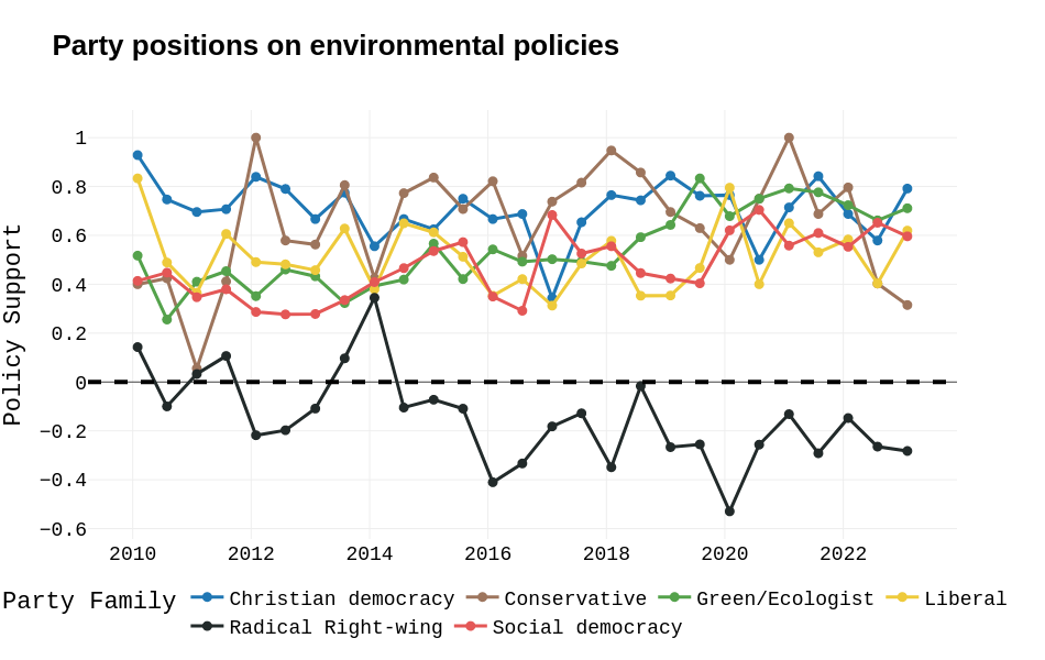 Climate change party positions