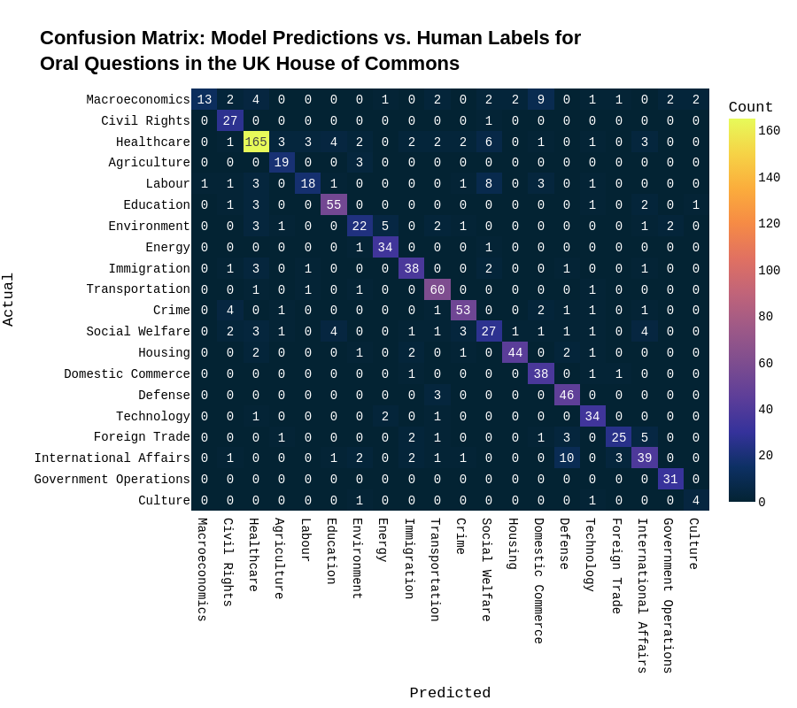 Confusion matrix